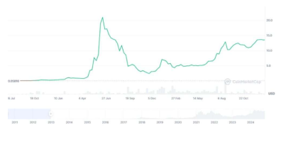 比特币十年价格走势图 比特币十年走势分析预测 比特币十年价格走势图 比特币十年走势分析预测