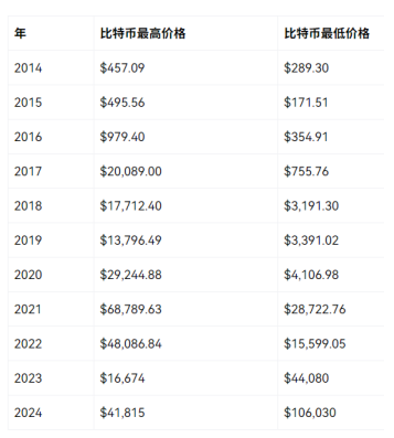 比特币十年价格走势图 比特币十年走势分析预测 比特币十年价格走势图 比特币十年走势分析预测